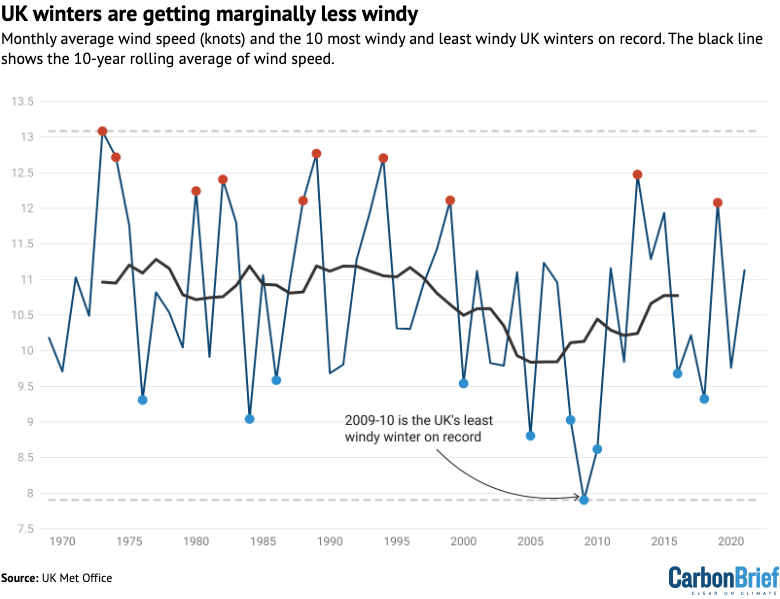 Windiest and least windy 10 winters in the UK since 1884.