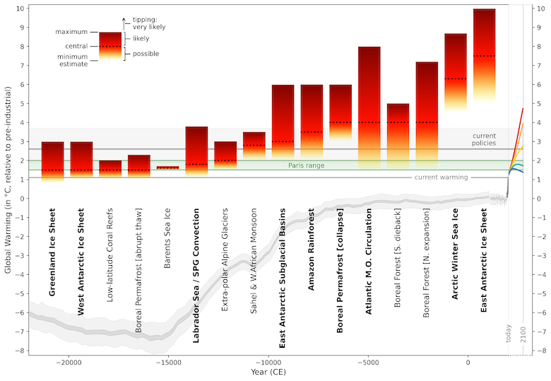 Plot showing the likelihood of crossing 15 tipping points at different warming levels (left).
