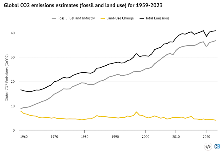 Global CO2 emissions separated out into from fossil and land-use change components between 1959 and 2023 from the 2023 Global Carbon Budget. Note that fossil CO2 emissions are inclusive of the cement carbonation sink. Data from the Global Carbon Project; chart by Carbon Brief.