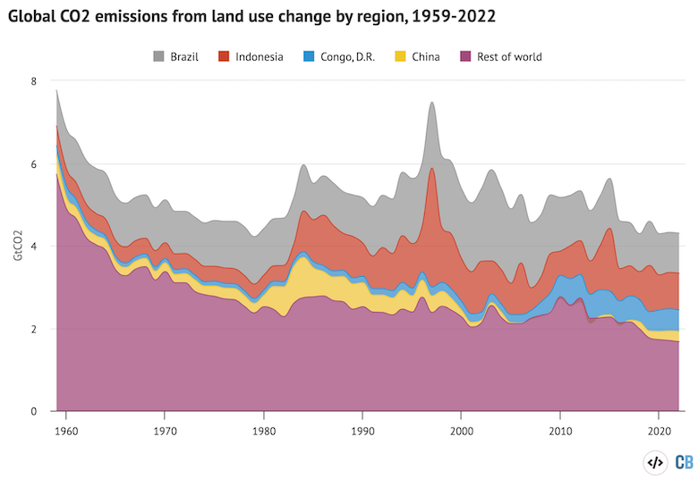 Annual CO2 emissions from land-use change by major emitting countries and the rest of world from 1959-2022. Note that country-level land-use change emissions are not yet available for 2023. Data from the Global Carbon Project; chart by Carbon Brief