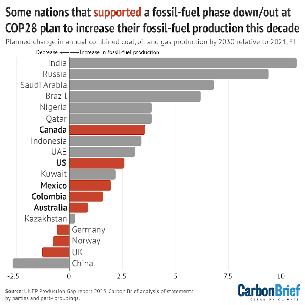Chart showing some of the global-north and Latin American nations that publicly issued calls to cut fossil fuels have domestic plans to increase their production of coal, oil and gas by 2030.