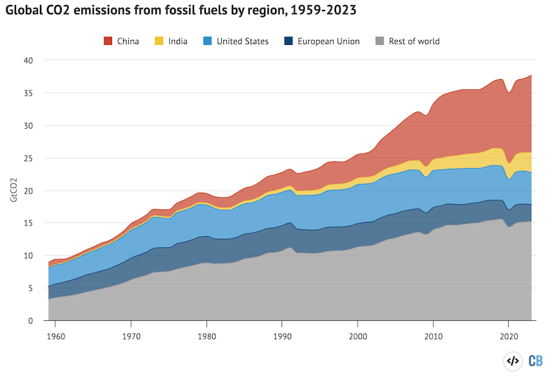 Annual fossil CO2 emissions by major countries and the rest of the world from 1959-2023, excluding the cement carbonation sink as national-level values are not available. Data from the Global Carbon Project; chart by Carbon Brief.