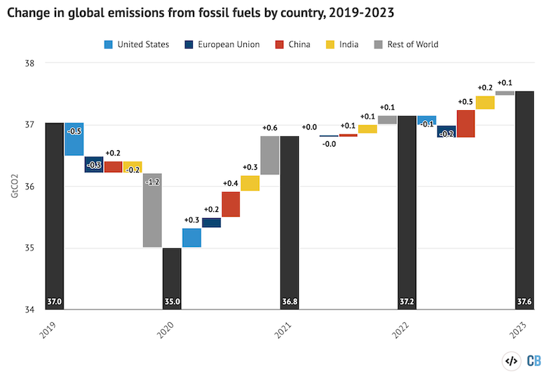 Annual global CO2 emissions from fossil fuels (black bars) and drivers of changes between years by country (coloured bars), excluding the cement carbonation sink as national-level values are not available. Negative values indicate reductions in emissions. Note that the y-axis does not start at zero. Data from the Global Carbon Project; chart by Carbon Brief.