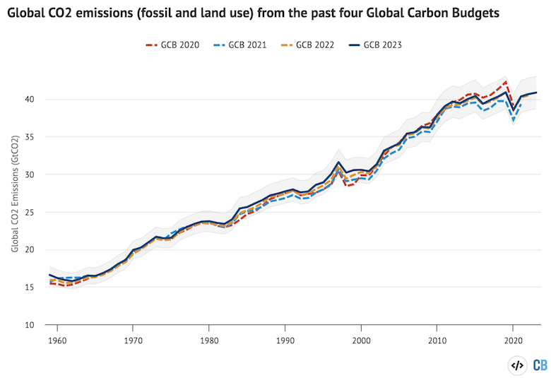 Annual total global CO2 emissions – from fossil and land-use change – between 1959 and 2023 for the 2020, 2021, 2022 and 2023 versions of the Global Carbon Project’s Global Carbon Budget, in billions of tonnes of CO2 per year (GtCO2). Shaded area shows the estimated one-sigma uncertainty for the 2023 budget. Data from the Global Carbon Project; chart by Carbon Brief.