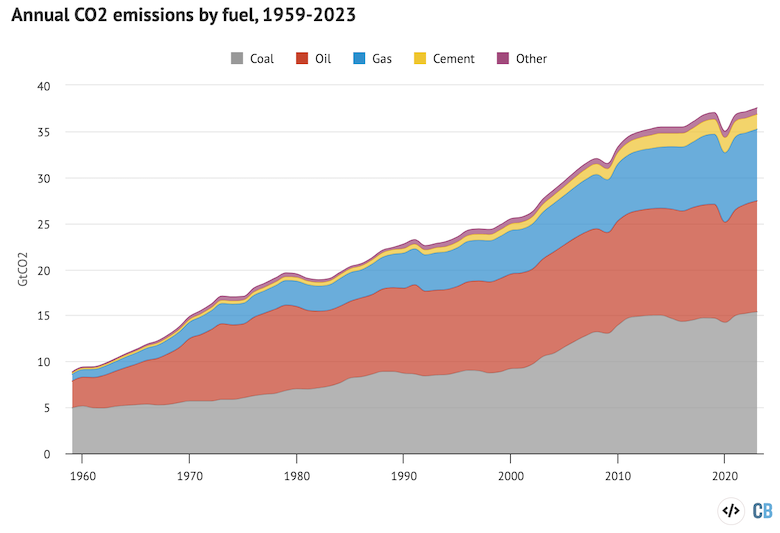 Annual CO2 emissions by fossil fuel from 1959-2023, excluding the cement carbonation sink. Data from the Global Carbon Project; chart by Carbon Brief.