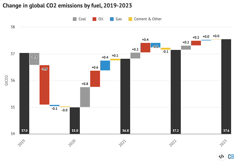 Annual global CO2 emissions from fossil fuels (black bars) and drivers of changes between years by fuel (coloured bars), excluding the cement carbonation sink. Negative values indicate reductions in emissions. Note that the y-axis does not start at zero. Data from the Global Carbon Project; chart by Carbon Brief.
