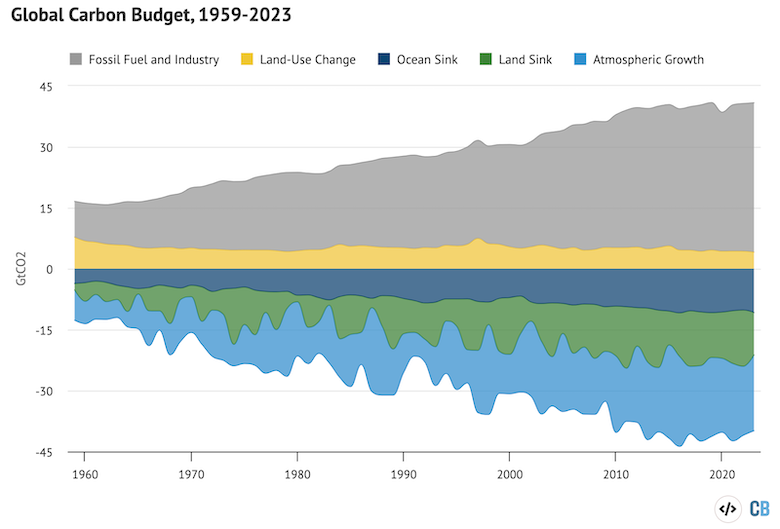 Annual global carbon budget of sources and sinks from 1959-2023. Fossil CO2 emissions include the cement carbonation sink. Note that the budget does not fully balance every year due to remaining uncertainties, particularly in sinks. Data from the Global Carbon Project; chart by Carbon Brief.