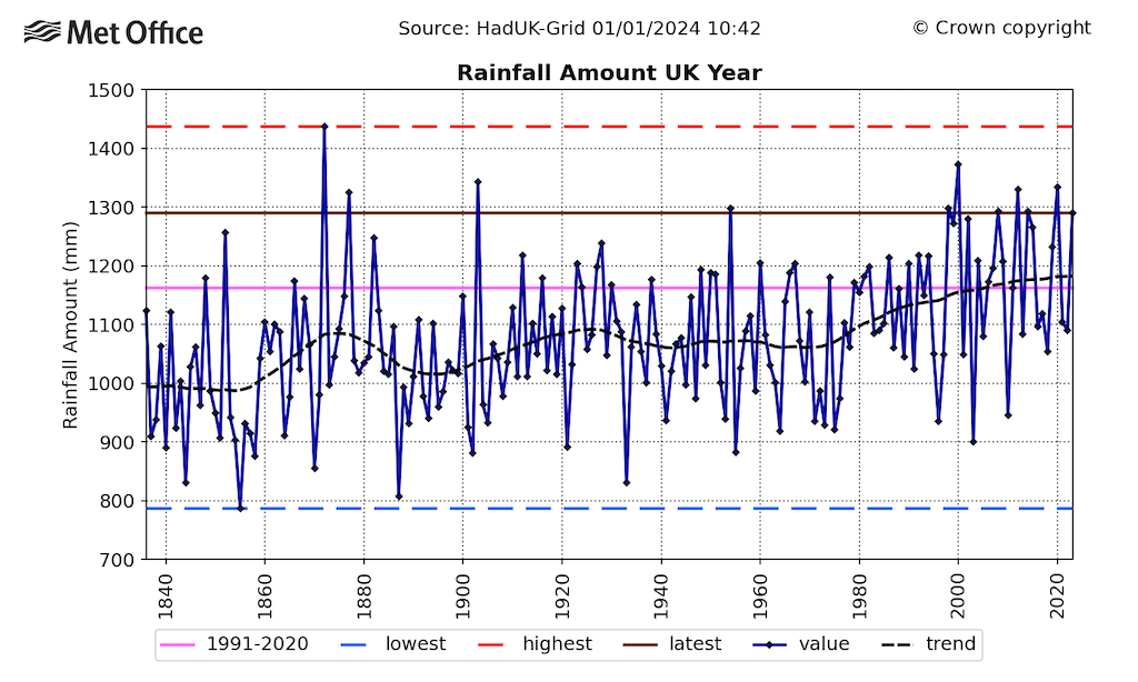Timeseries of annual UK rainfall amount from 1836 to 2023 with the trend represented by a black dashed line.