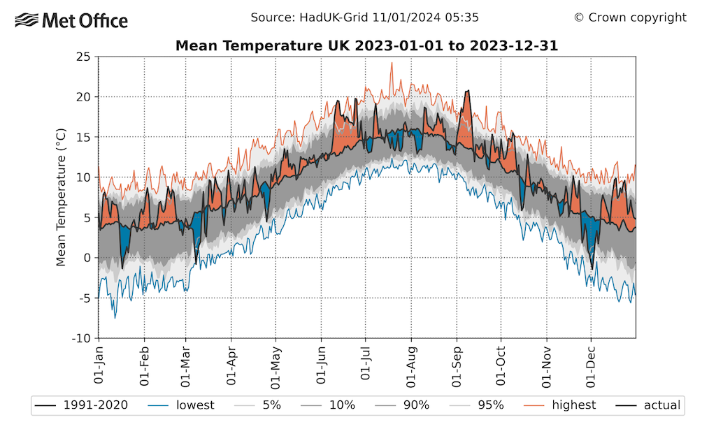 Timeseries of daily UK average temperature during 2023.