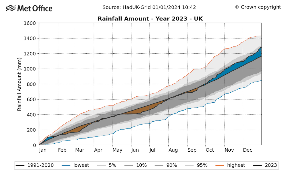 Timeseries showing rainfall accumulation through 2023 for the UK.