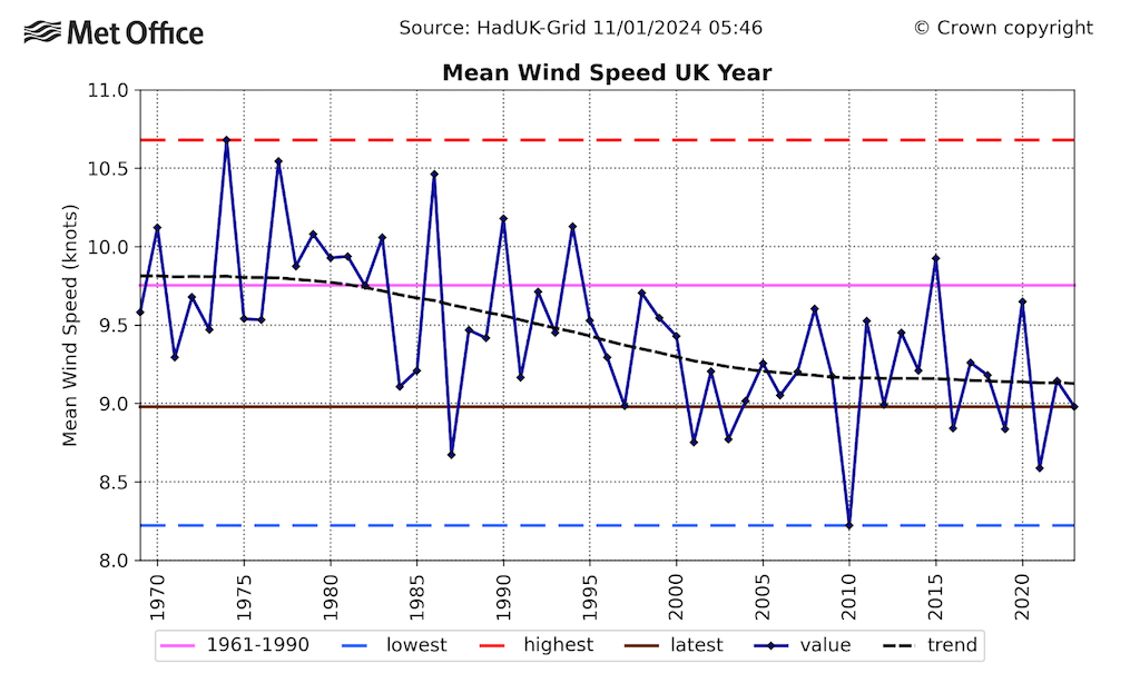 Timeseries showing UK annual average wind speed over 1969-2023 (dark blue line) with the trend represented by a black dashed line. 