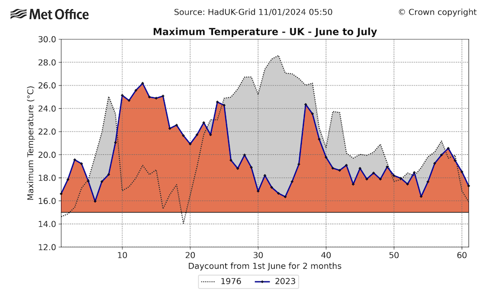 Timeseries showing UK averaged daily maximum temperature from 1t June to 31 July for 2023 and 1976. 