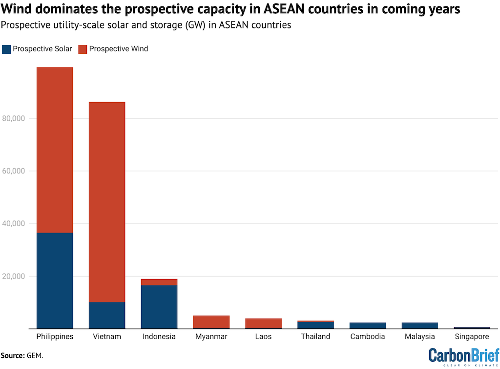 Prospective utility-scale solar (navy blue) and wind (red) capacity, GW, across ASEAN countries.