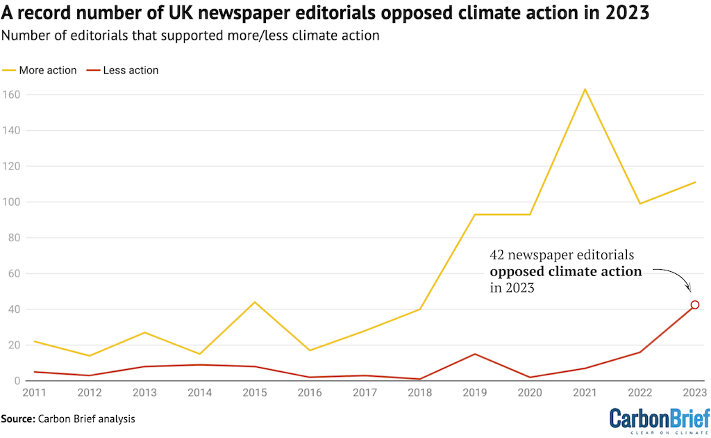 Number of UK newspaper editorials arguing for more (yellow) and less (red) climate action, 2011-2023. 