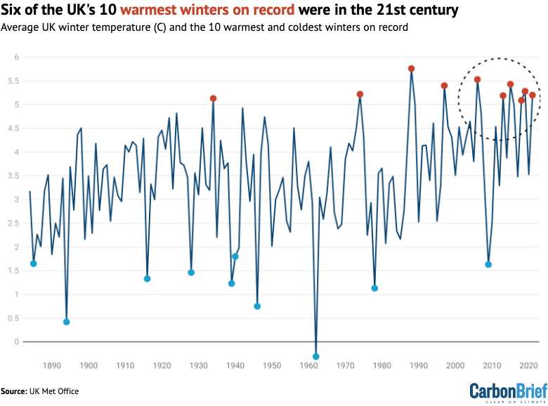 Warmest and coldest 10 winters in the UK since 1884. 