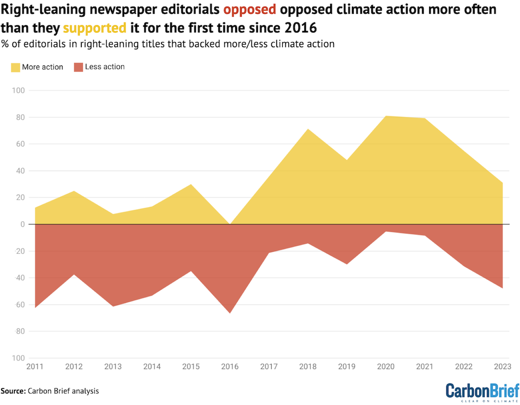 The share of right-leaning UK newspaper editorials arguing for more (yellow) and less (red) climate action, 2011-2023, %.
