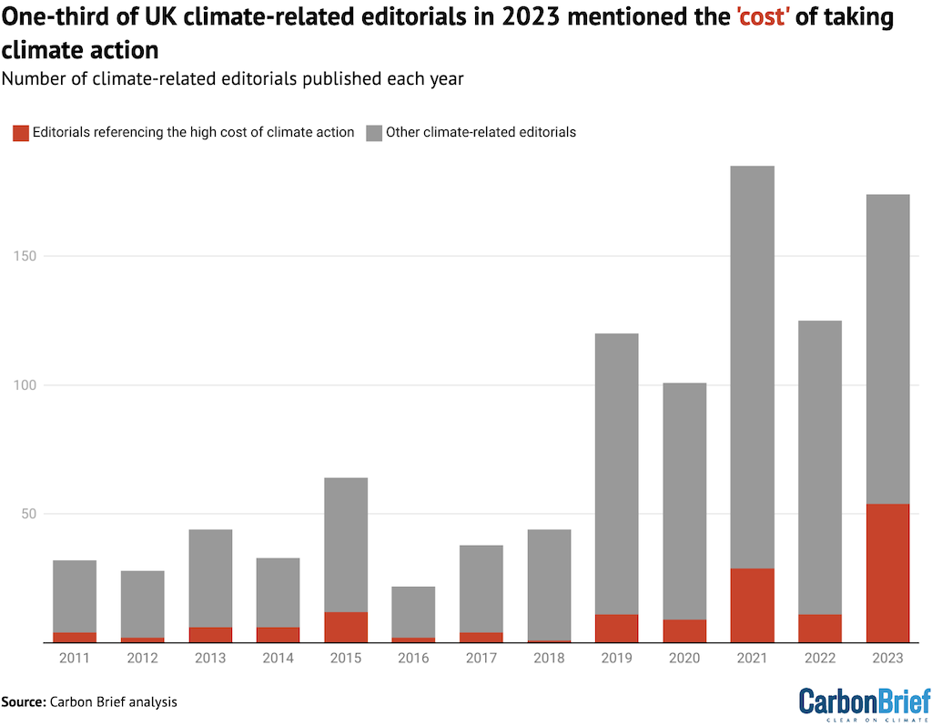 Annual number of climate-related editorials mentioning the economic costs of climate action (red), with remaining climate-related editorials published that year indicated in grey, 2011-2023.