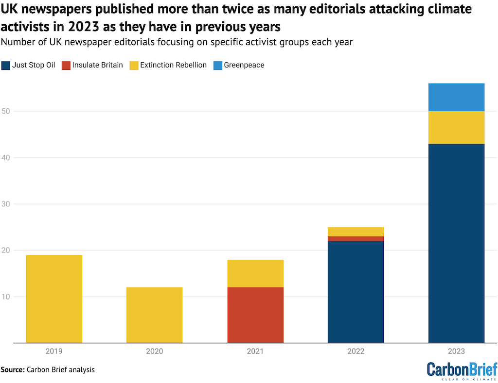 Number of editorials in right-leaning UK newspapers criticising climate activist groups between 2019 and 2023
