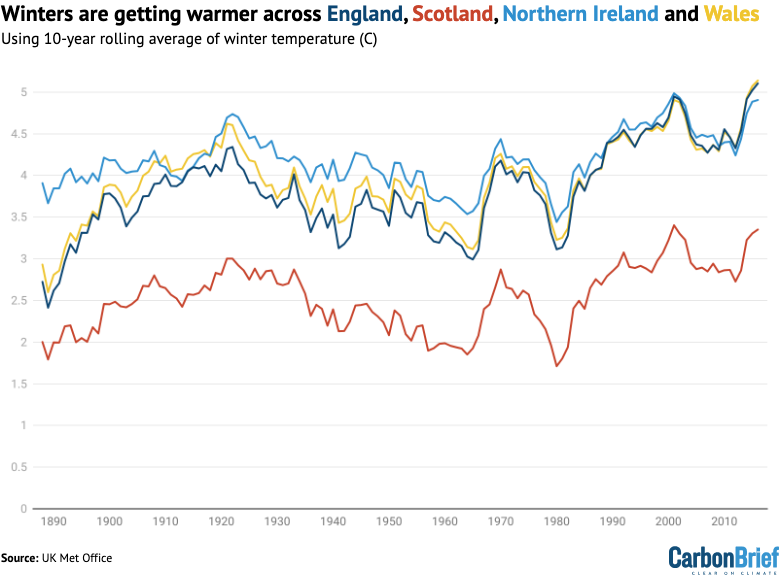 10-year rolling average of winter temperatures for England (dark blue), Scotland (red), Northern Ireland (light blue) and Wales (yellow).
