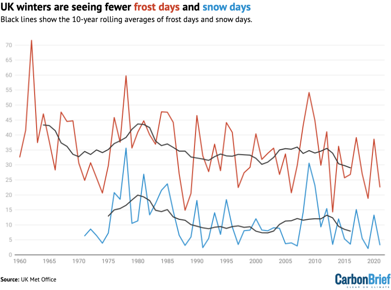Total winter air frost days (red) and days with snow lying at 9am (blue).
