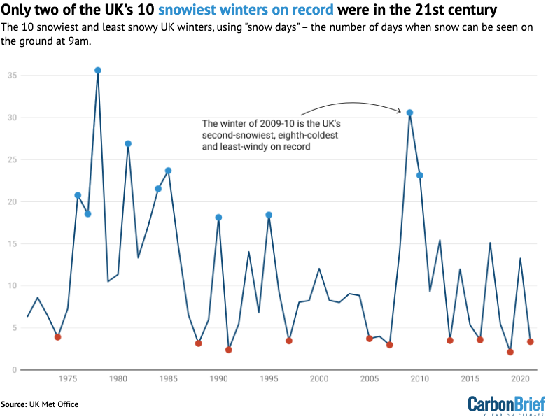 Snowiest and least snowy 10 winters in the UK since 1884. 