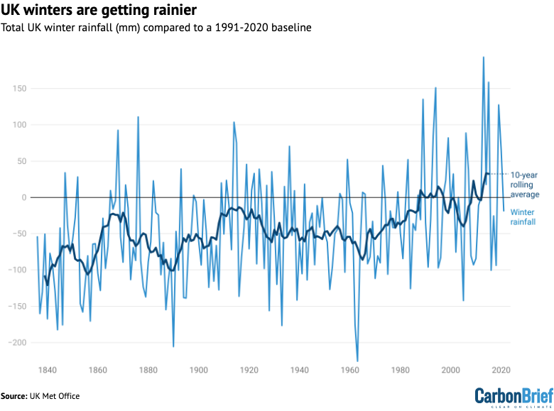 Total winter (Dec-Feb) rainfall in mm over 1836-2021, based on the sum of December-February monthly rainfall totals, compared to a 1991-2020 baseline.