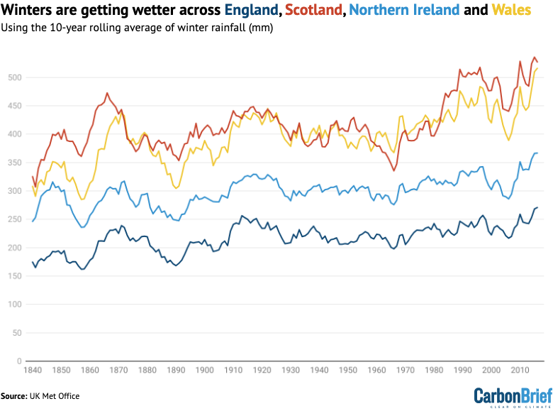 The 10-year rolling of average total winter rainfall for England (dark blue), Scotland (red), Northern Ireland (light blue) and Wales (yellow).