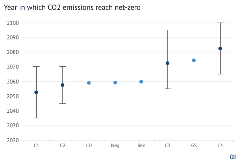 Year in which net-zero CO2 emissions are reached across climate categories